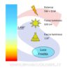 Lampadina LED GU10 5W Faretto 110° 6400K - VTAC 1687