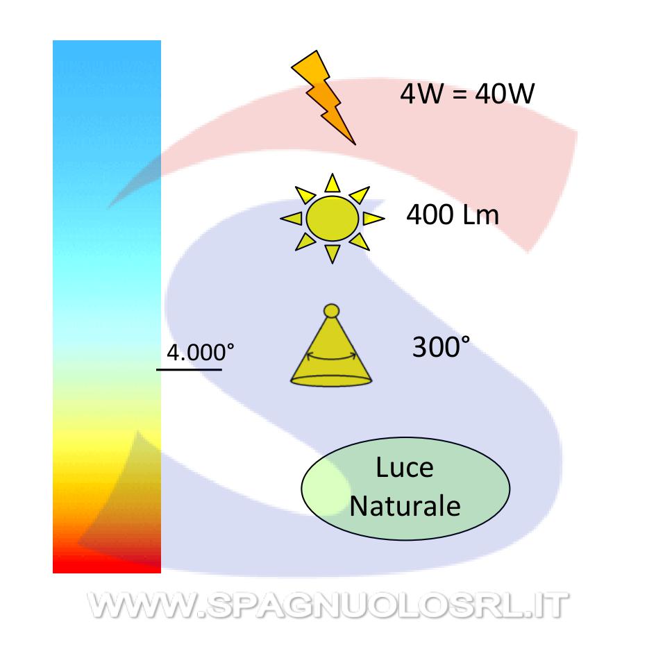 Lampadina LED E14 4 W Colpo di Vento 4000 K - VTAC 214429